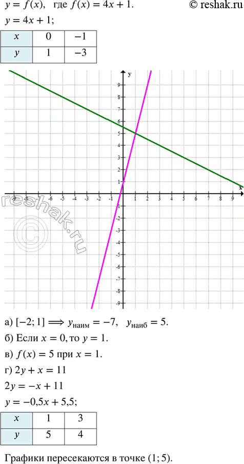 ����������� ��������� ������ ������� � = f(x), ��� f(x) = 4� + 1. � ������� ������� ������� ����������:�) ���������� � ���������� �������� ������� �� ������� [-2; 1];�) ��������...