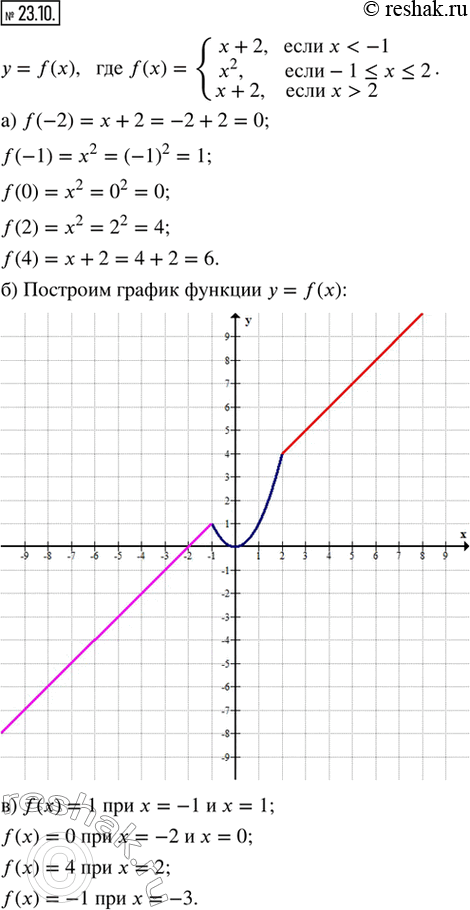  23.10.   y = f(),  f(x) = {x + 2,  x < -1; x^2,  -1 ? x ? 2; x + 2,  x > 2}.)  f(-2), f(-1), f(0), f(2), f(4).) ...