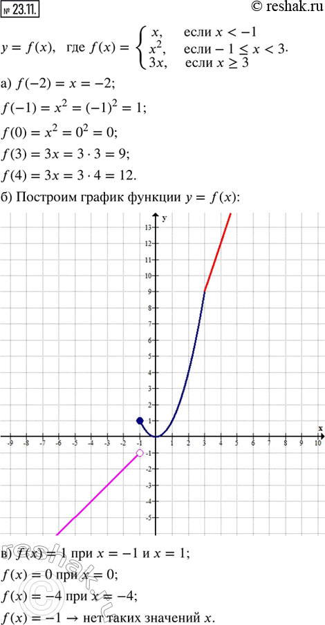  23.11.   y = f(),  f(x) = {x,  x < -1; x^2,  -1 ? x < 3; 3x,  x ? 3}.)  f(-2), f(-1), f(0), f(3), f(4).)  ...