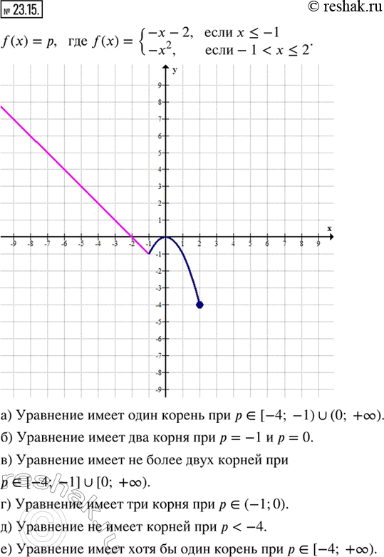  23.15.       f(x) = ,  f(x) = {-x - 2,  x ? -1; -x^2,  -1 < x ? 2}:)   ;)   ;)...