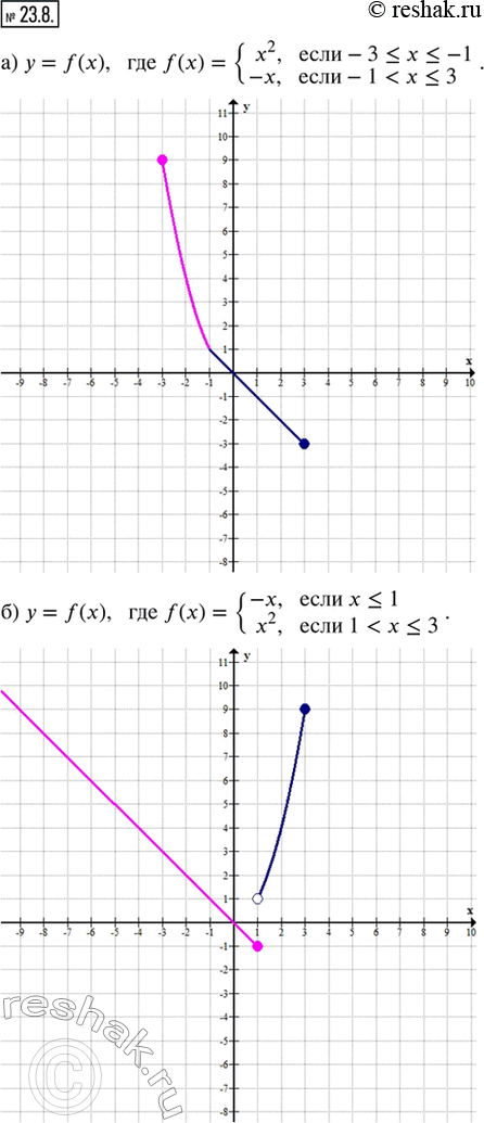  23.8.    .) y = f(x),  f(x) = {x^2,  -3 ? x ? -1; -x,  -1 < x ? 3}; ) y = f(x),  f(x) = {-x,  x ? 1; x^2,  1 < x...