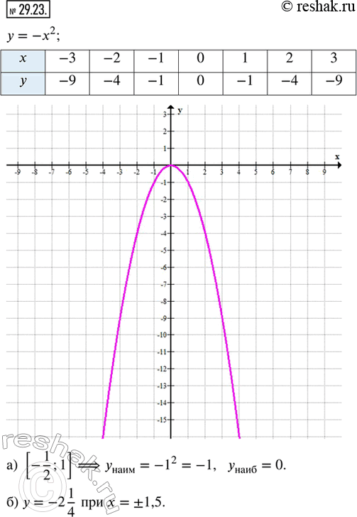  29.23.     = ^2. :)        [-1/2; 1];)  x,    = 2...