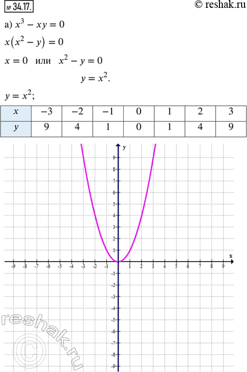  34.17.   : ) ^3   = 0;   ) x^3 + xy = 0;) X^4 +  = 0;   ) x^4 - xy =...
