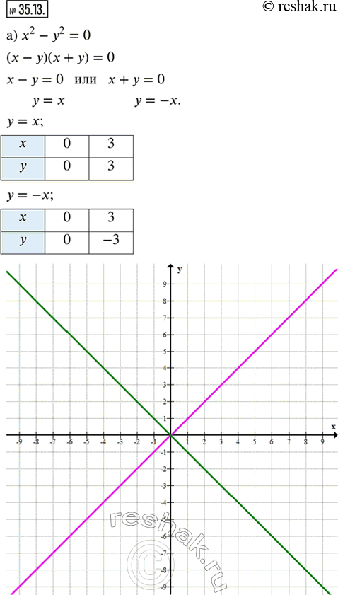  35.13.   :) x^2 - y^2 = 0;     ) 4x^2 - y^2 = 0;) 9x^2 - 4y^2 = 0;   ) 4x^2 - 9y^2 = 0; ) x^2 = 4y^2;        ) 4x^2 =...