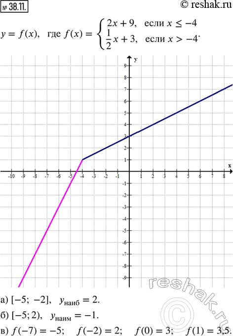  38.11.     = f(x),  f(x) = {2x + 9,  x ? -4; 1/2 x + 3,  x > -4}.   :)    ...