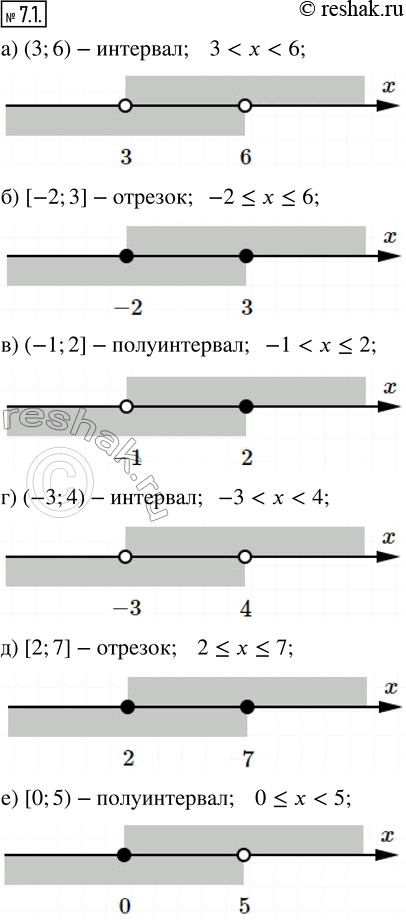 Изображение 7.1. Изобразите на координатной прямой числовой промежуток. Назовите этот промежуток, запишите его аналитическую модель с помощью знака неравенства.а) (3; 6);    в)...