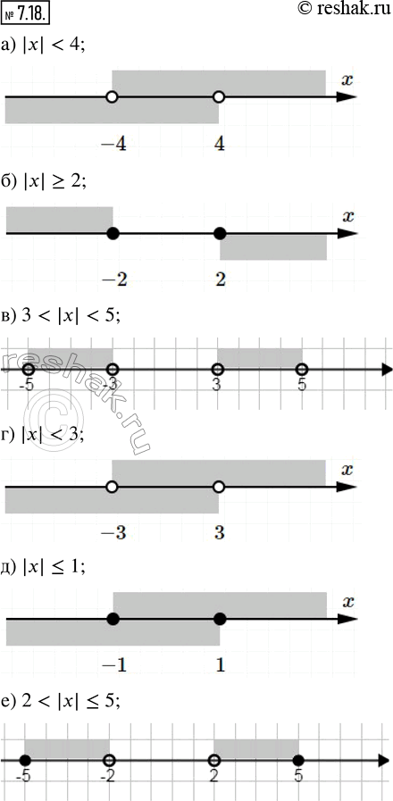Изображение 7.18. Изобразите на координатной прямой множество точек, удовлетворяющее неравенству:а) |x| < 4;       г) |x| < 3;б) |x| ? 2;       д) |x| ? 1;в) 3 < |x| < 5;   е)...