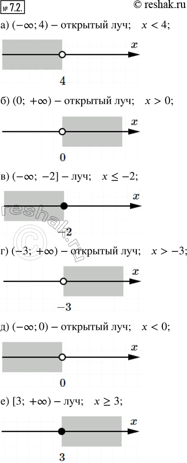 Изображение 7.2. Изобразите на координатной прямой числовой промежуток. Назовите этот промежуток, запишите его аналитическую модель с помощью знака неравенства.а) (—?; 4);   в)...