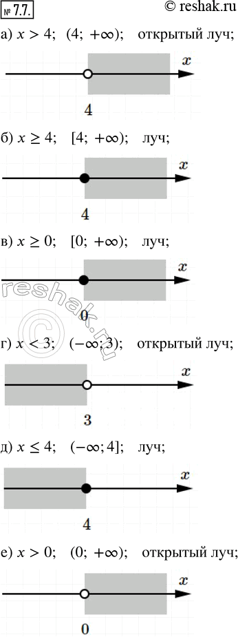 Изображение 7.7. Назовите числовой промежуток, соответствующий данной аналитической модели, запишите его обозначение, постройте геометрическую модель.а) х > 4;   в) х ? 0;   д) х...
