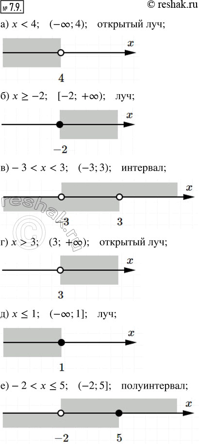 Изображение 7.9. Назовите числовой промежуток, соответствующий данной аналитической модели, запишите его обозначение, постройте геометрическую модель.а) x < 4;        г) x >...
