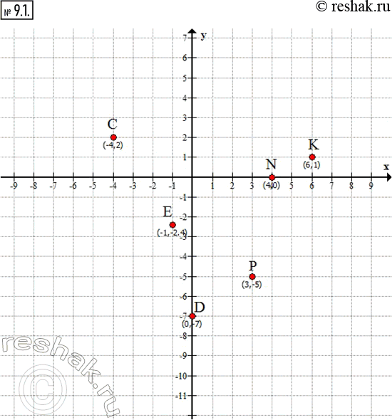Изображение 9.1. Постройте на координатной плоскости хОу точки:а) С(—4; 2);   в) Р(3; -5);   д) N(4; 0);б) D(0; -7);   г) K(6; 1);    е) Е(-1;...