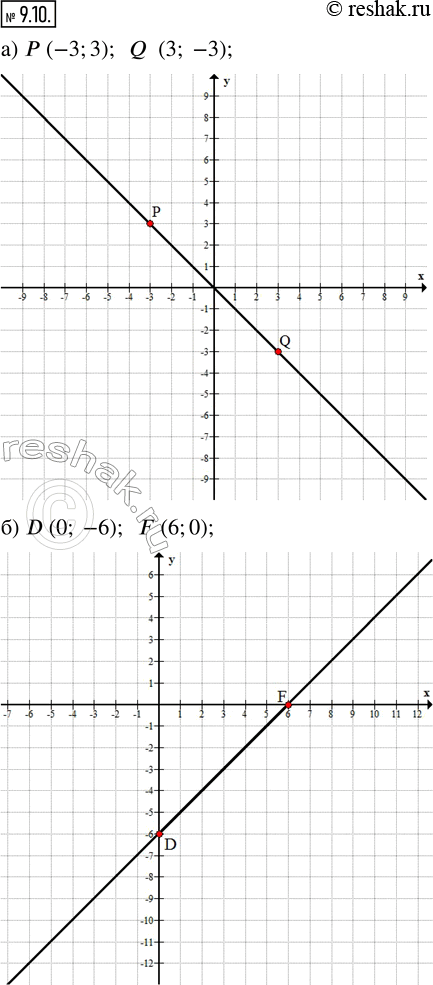 Изображение 9.10. Выполните упражнения 9.7 — 9.12 в координатной плоскости хОу.Постройте прямую, проходящую через точки:а) Р(-3; 3), Q(3; -3);б) D(0; -6), F(6;...