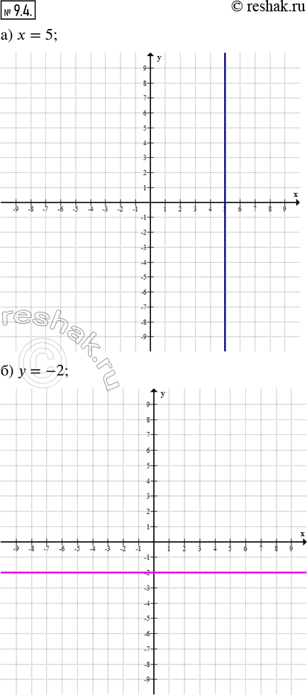 Изображение 9.4. В координатной плоскости хОу постройте прямую, которая удовлетворяет уравнению:а) x = 5;    в) x = 0;     д) х = -1,5;б) у = -2;   г) у = 2,5;   е) y =...