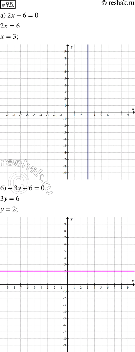 Изображение 9.5. В координатной плоскости хОу постройте прямую, которая удовлетворяет уравнению:а) 2х — 6 = 0;    г) —4х + 1 = 5;б) -3у + 6 = 0;   д) 0,5у - 2 = -1;в) 5х = 0; ...