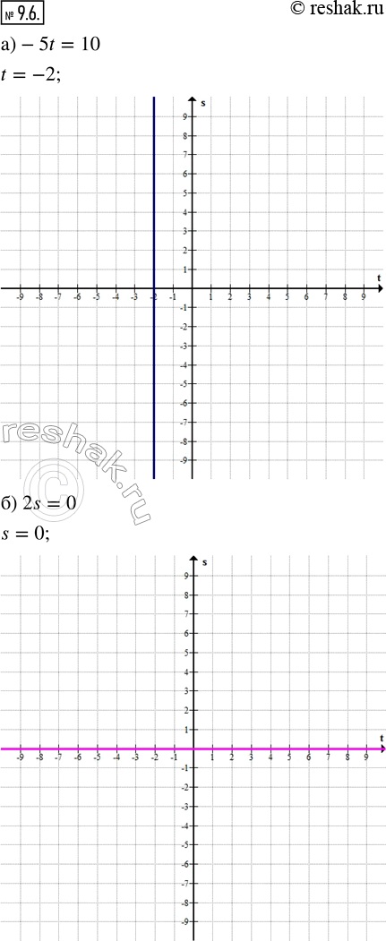 Изображение 9.6. Постройте прямую, удовлетворяющую заданному уравнению, в координатной плоскости tOs:а) -5t = 10;       г) 0,3t = 0;б) 2s = 0;         д) 4s = -12;в) 1,5s - 3...