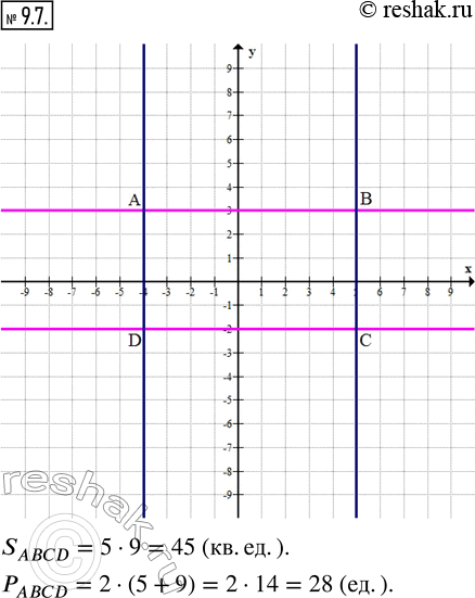 Изображение 9.7. Выполните упражнения 9.7 — 9.12 в координатной плоскости хОу.Найдите площадь и периметр прямоугольника, ограниченного прямыми у = 3, у = -2, х = -4, х =...