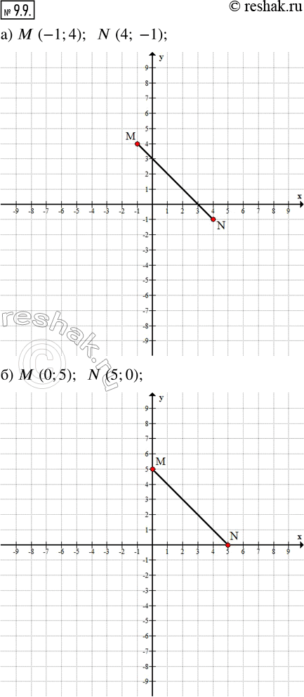 Изображение 9.9. Выполните упражнения 9.7 — 9.12 в координатной плоскости хОу.Постройте отрезок MN, если:а) М(-1; 4), N(4; -1);б) М(0; 5), N(5;...