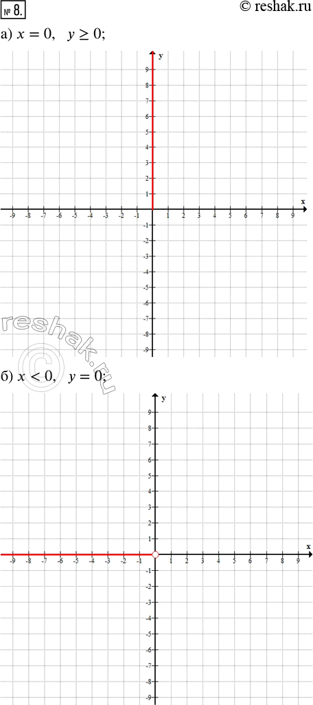 Изображение 8. В упражнениях 8 — 10 на координатной плоскости изобразите множество точек, для абсцисс х и ординат у которых выполняются данные условия.а) х = 0, у ? 0;   г) y/x =...