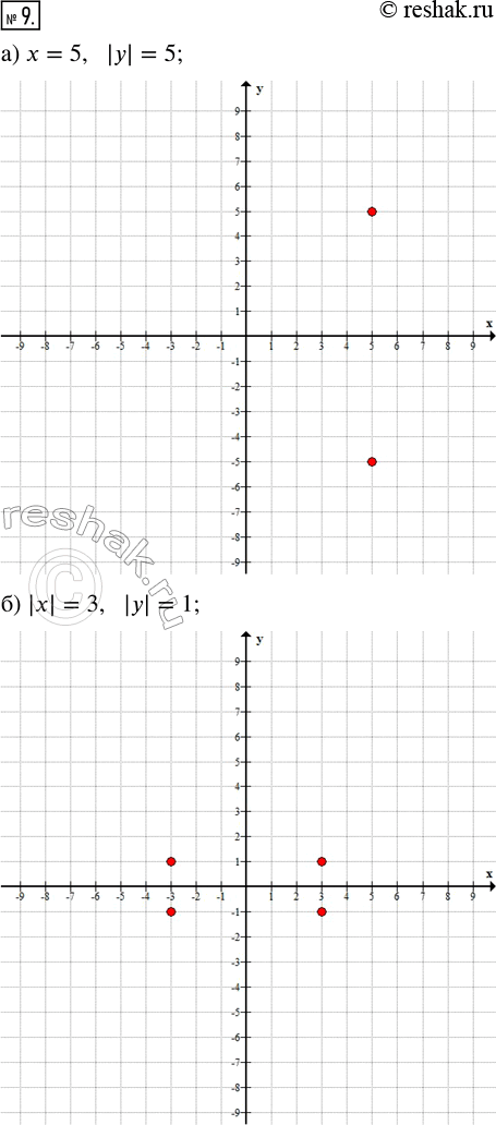 Изображение 9. В упражнениях 8 — 10 на координатной плоскости изобразите множество точек, для абсцисс х и ординат у которых выполняются данные условия.а) х = 5, |у| = 5;     г) 1...
