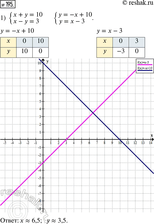  195.    :1) {x + y = 10,  x - y = 3};2) {x - y = 8,  x + y = -3};3) {2x + 3y = -12,  4x - 3y = 0};4) {4x - 3y = 0,  3x + 2y =...