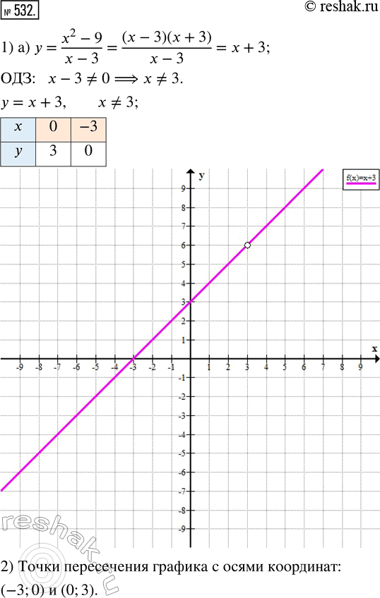  532. 1)   :) y = (x^2 - 9)/(x - 3);           ) y = (x^2 - 1)(3/(x - 1)) - x;) y = (4x^2 - 12x + 9)/(2x - 3);   ) y = (x^2 - 2x + 1)(2/(x -...