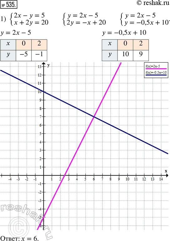  535.    :1) {2x - y = 5;  x + 2y = 20};2) {-x + 3y = 2;  2x + y = 10};3) {5x - 2y = 2;  4x - y = 3};4) {3x + 2y = 14;  x + y =...