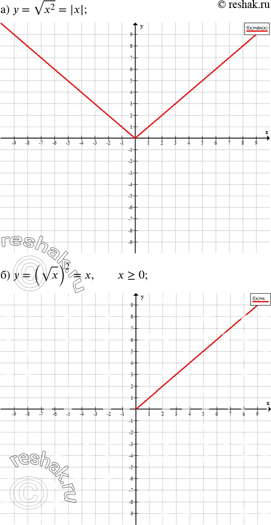  387.   :) y=v(x^2 ); ) y=(vx)^2; ) y=x(vx)^2; ) y=xv(x^2 ).  ...
