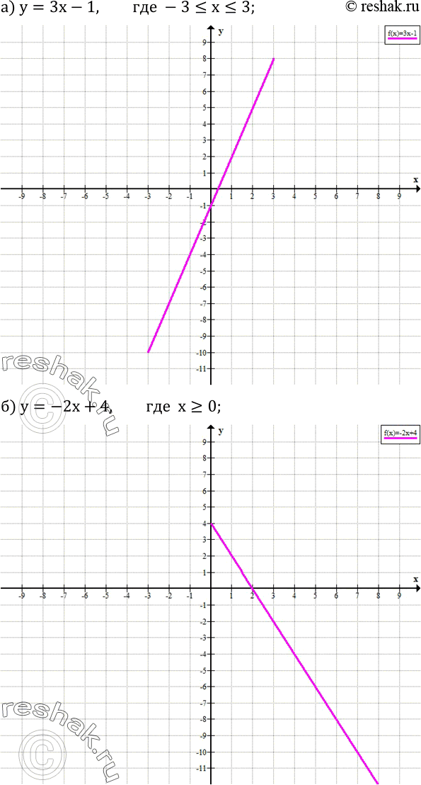  795.   :) y=3x-1,  -3?x?3; ) y=-2x+4,   x?0; ) y=0,5x+3,  -6?x?2; ) y=-3x-2,   x?-2/3....
