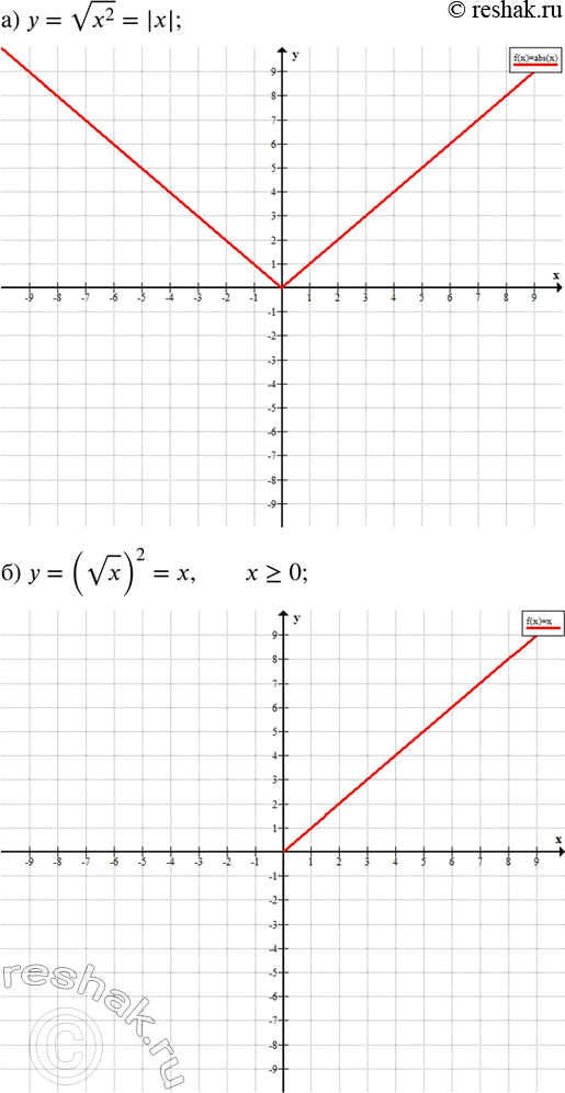 ����������� ��������� ������ �����������:�) y=v(x^2 ); �) y=(vx)^2; �) y=x(vx)^2; �) y=xv(x^2 ).  ...