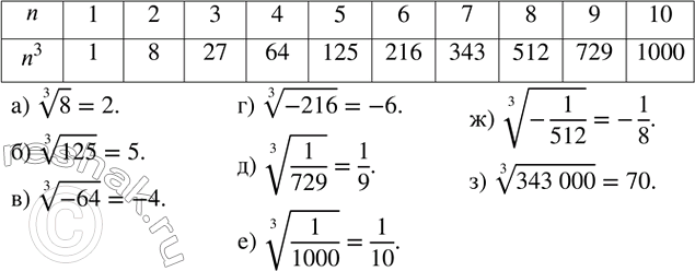 ����������� ��������� ������� ����� ����������� ����� �� 1 �� 10.� ������� ������� ������� �������� ���������:�) ?8; �) ?125; �) ?(-64); �) ?(-216); �) ?(1/729); �)...