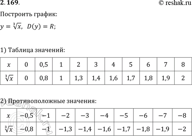 ����������� ��������� ������ ����������� y=x^(1/3). ��� �����:1) ��������� ������� �������� x^(1/3) ��� x = 0; 0,5; 1; 2; ...; 8 (����������� �������� x^(1/3) ������ � �����...