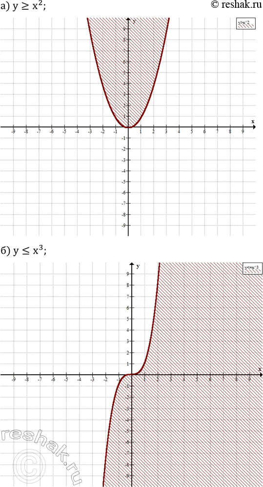 ����������� ����� ��������� ����� ������������ ��������� �������� ������������:�) y?x^2; �) y?x^3....