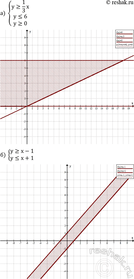 ����������� ��������� ��������� ����� ���������, ������� �������� �������� ����������:�) {(y?1/3 x    y?6    y?0)+  �) {(y?x-1    y?x+1)+  �) {(y?|x|    y?5)+  �)...