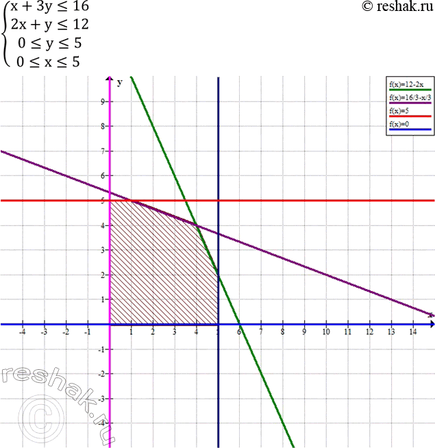 ����������� ��������� ����� ������������ ���������, ������� ����������� ���� ������ �� ������ x+3y=16 � 2x+y=12, ���������� ������������� y=0 � y=5, � ����� ����������� x=0 � x=5....