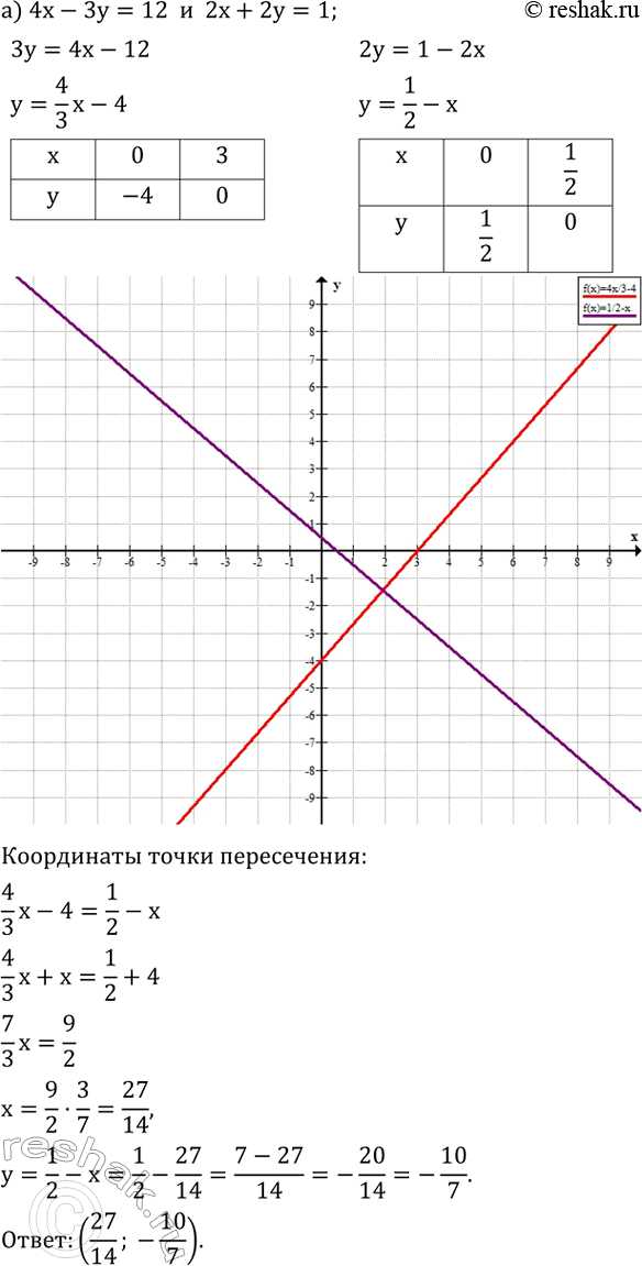 ����������� ��������� ������ � ����� ������� ��������� � ���������� ���������� ����� �� �����������. ��������� ��������� ������������ ��������� ���� ����� � ���������:�) 4x-3y=12 ...