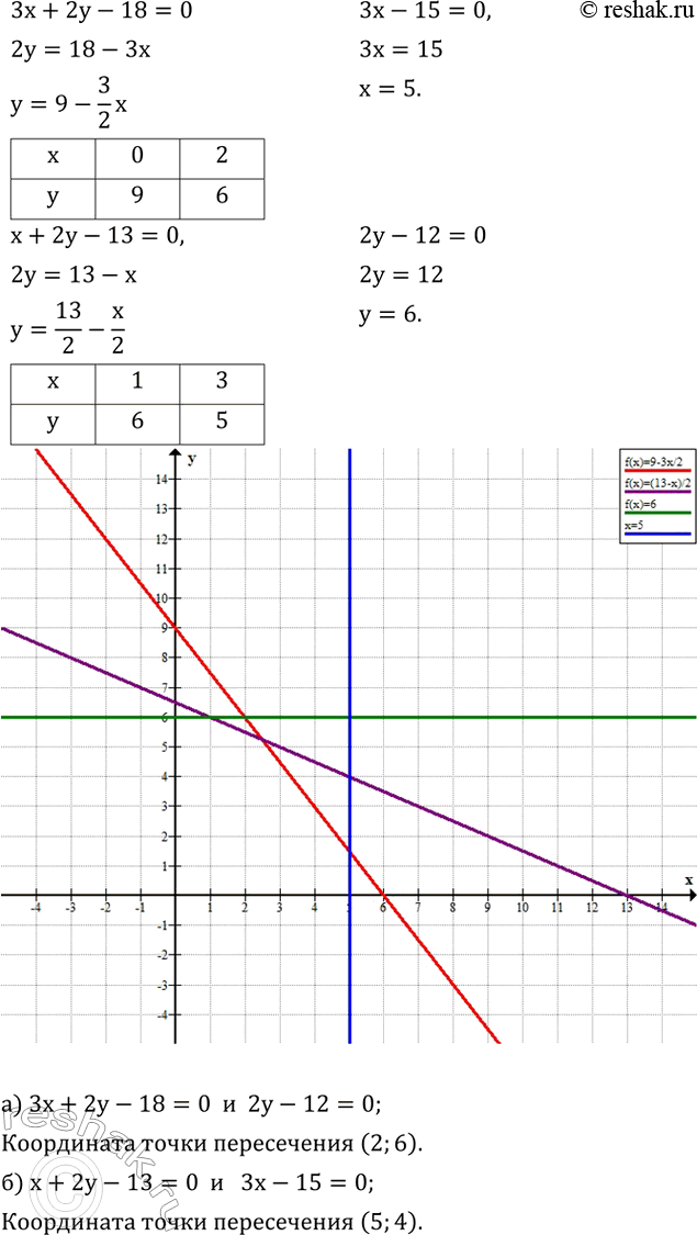 ����������� ��������� � ����� � ��� �� ������� ��������� ��������� ������: 3x+2y-18=0, x+2y-13=0, 3x-15=0, 2y-12=0.���������� ���������� ����� �����������:�) ������ 3x+2y-18=0 ...