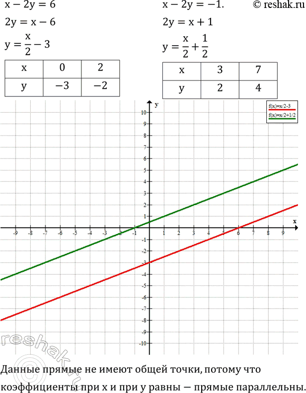 ����������� � ����� ������� ��������� ��������� ������ x-2y=6 � x-2y=-1. ���������, ������ ��� ������ �� ����� �����...