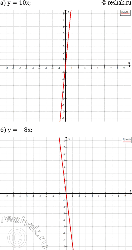 ����������� �������� ������������, ��� � ������������ ��������� ���������� ������ ���������:�) y=10x; �) y=-8x; �) y=0,3x; �) y=-1,2x....