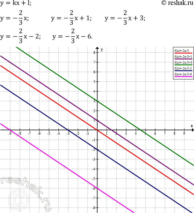 ����������� � ����� ������ ��������� ��������� ������, �������� ����������� ���� y=kx+l � ����� � ��� �� ������� �������������  -2/3 � ������������ l, ������ 0; 1; 3; -2;...
