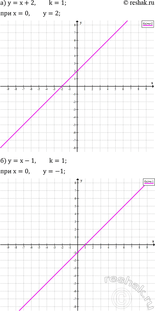 ����������� ��� ������ ������ �������� ������� ����������� � �������� �����, � ������� ������ ���������� ��� y, � ��������� ��� ������:�) y=x+2; �) y=x-1; �) y=2x-4; �)...