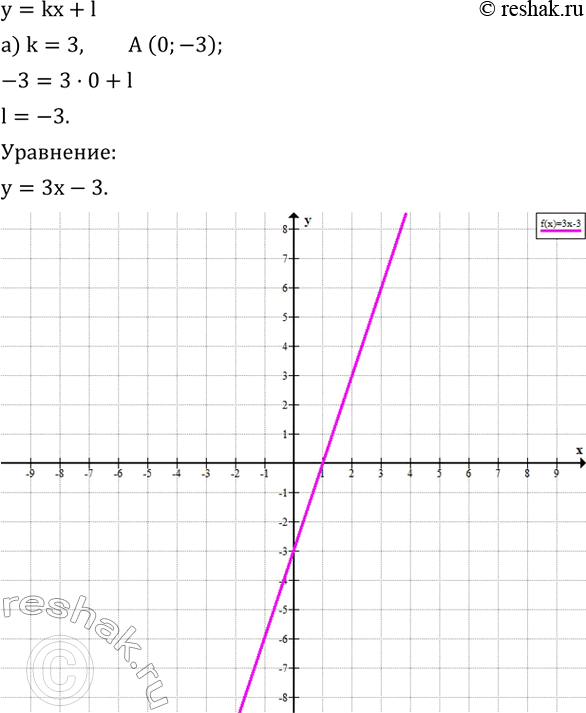����������� �������� ��������� ������, ���� �������� �� ������� ����������� � �����, � ������� ������ ���������� ��� y, � ��������� ��� ������:�) k=3, A (0;-3); �) k=-2, A...