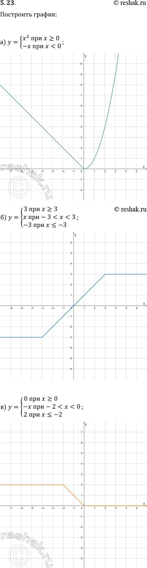 ����������� ��������� ������ �����������, ���� ��������, ���:�) y={x^2 ��� x?0, -x ���...