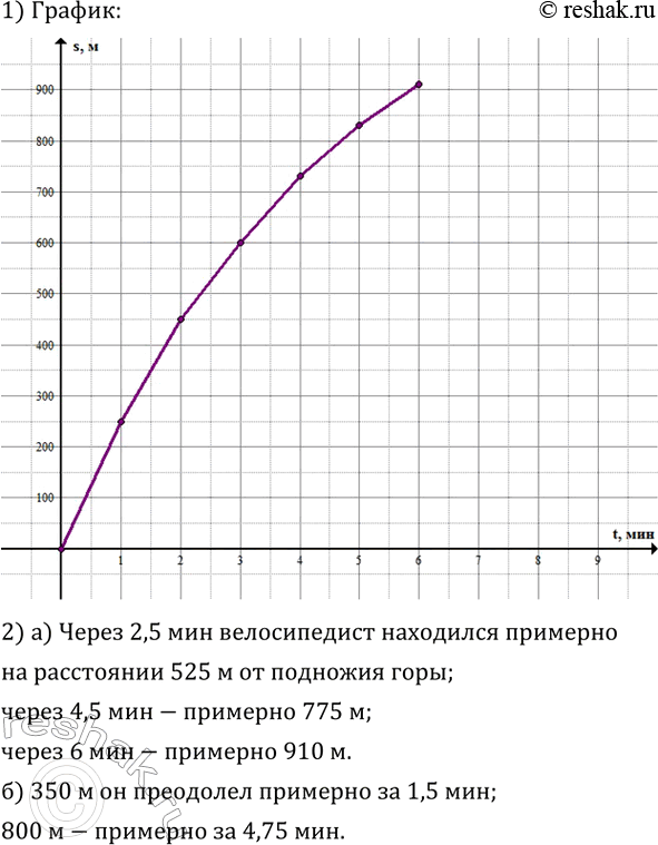 ����������� 1) ������������ ������ �� ��������� ����. �� ������ ������ �� ��������� ��� ������� 250 �, �� ������ ������ - 200 �, �� ������ ������ - 150 �, �� ��������� ������ - 130...