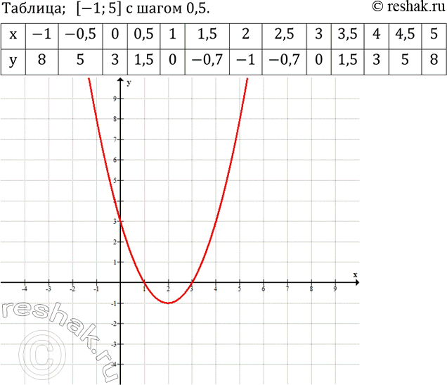 ����������� ������� ������ �������� (���. 5.24). ��������� ������� �������� ������� �� ���������� [-1;5]  � ����� 0,5. �������������� ���� ������ �...