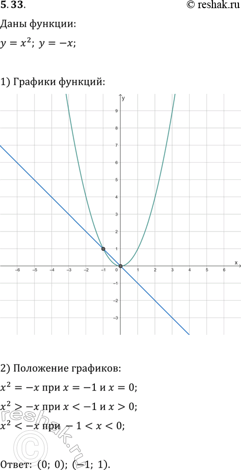 ����������� � ����� ������� ��������� ��������� �������� y=x^2 � ������ y=-x. ������� ���������� ����� ����������� ���� ��������. ��� ����� ��������� � �������� ����� ���� ������;...