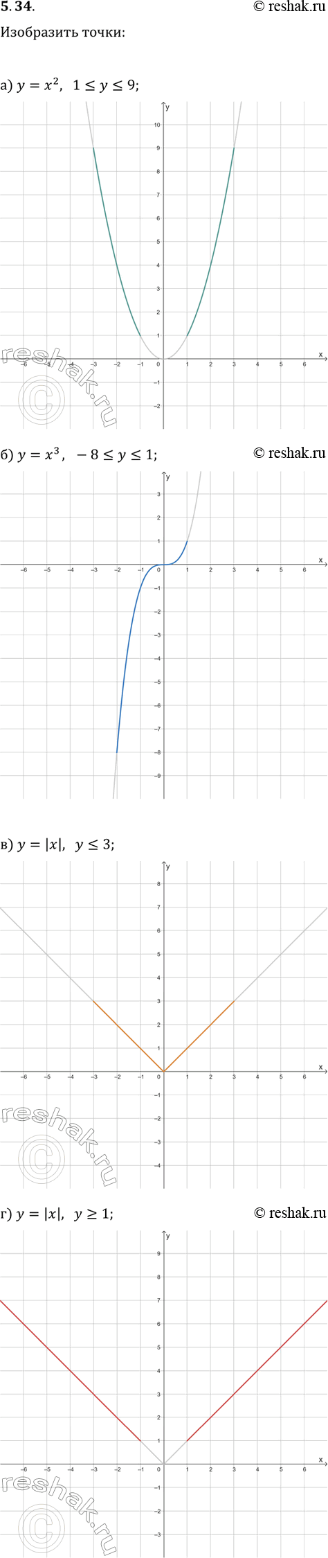 ����������� ���������� �� ������������ ��������� ��������� �����, ���������� ������� ������������� ��������:�) y=x^2 � 1?y?9;   �) y=|x| � y?3;�) y=x^3 � -8?y?1;   �) y=|x| �...
