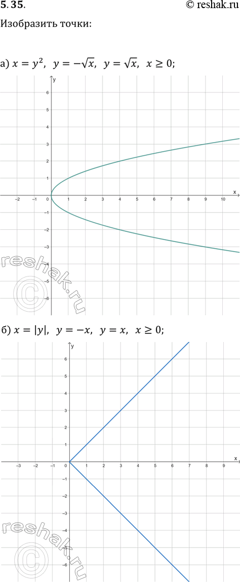 ����������� ��������� �� ������������ ��������� ��������� �����, ���������� ������� ������������� ���������:�) x=y^2;   �)...