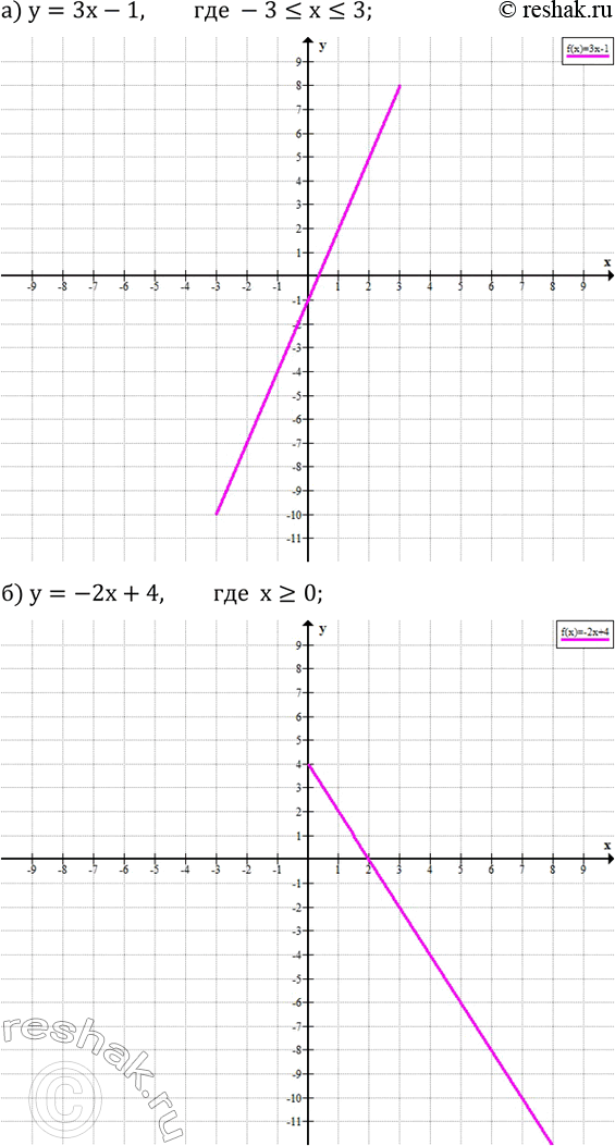 ����������� ��������� ������ �������:�) y=3x-1, ��� -3?x?3; �) y=-2x+4, ���  x?0; �) y=0,5x+3, ��� -6?x?2; �) y=-3x-2, ���  x?-2/3....