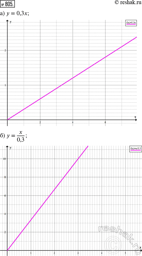 ����������� �������� ����� � ������� �������� 0,3 ��/�. �� ����� ����� �� ������� ������ ������ � ���� ����� ��������� ����� ������� ����. ������� �������� ������� y=f(x), ���:�)...