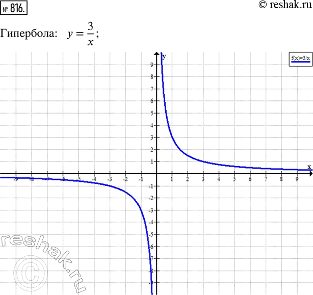 ����������� �������� ����� �� �������: y=1/3 x, y=x/3, y=3/x - �������� ��������� ��������� ���...